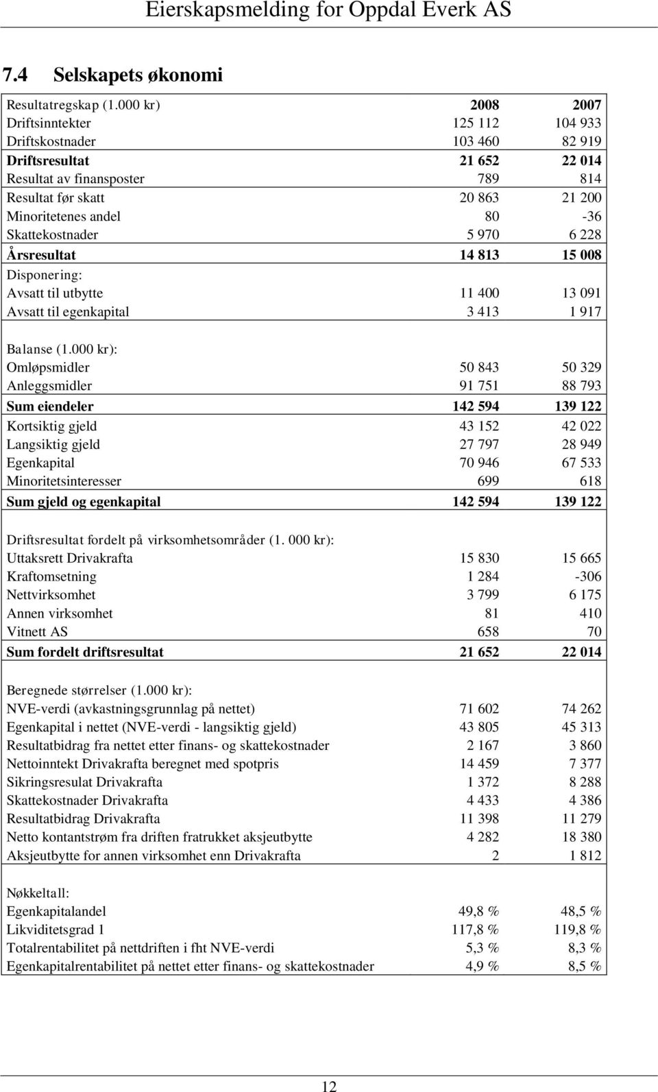 80-36 Skattekostnader 5 970 6 228 Årsresultat 14 813 15 008 Disponering: Avsatt til utbytte 11 400 13 091 Avsatt til egenkapital 3 413 1 917 Balanse (1.