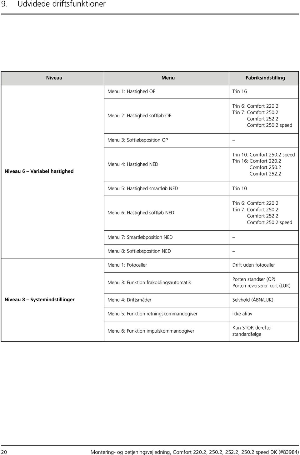 2 Menu 5: Hastighed smartløb NED Trin 10 Menu 6: Hastighed softløb NED Trin 6: Comfort 220.2 Trin 7: Comfort 250.2 Comfort 252.2 Comfort 250.