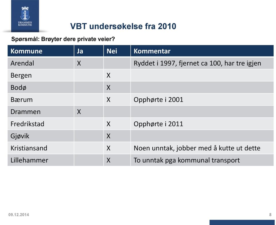 100, har tre igjen Bergen X Bodø X Bærum X Opphørte i 2001 Drammen X Fredrikstad X