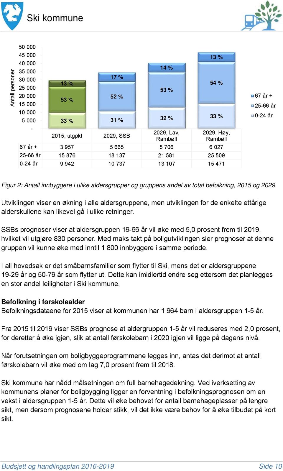 andel av total befolkning, 2015 og 2029 Utviklingen viser en økning i alle aldersgruppene, men utviklingen for de enkelte ettårige alderskullene kan likevel gå i ulike retninger.