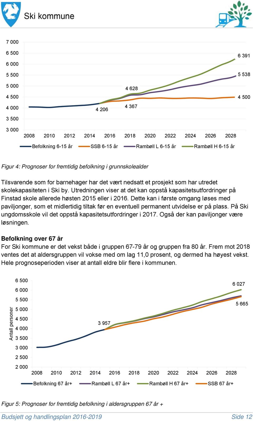 Utredningen viser at det kan oppstå kapasitetsutfordringer på Finstad skole allerede høsten 2015 eller i 2016.