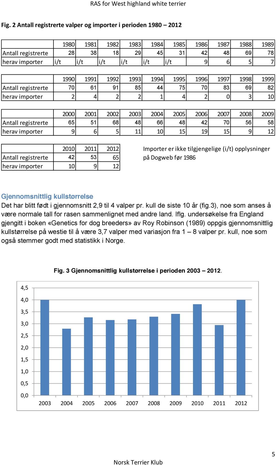 Antall registrerte 65 51 68 48 66 48 42 70 56 58 herav importer 9 6 5 11 10 15 19 15 9 12 2010 2011 2012 Importer er ikke tilgjengelige (i/t) opplysninger Antall registrerte 42 53 65 på Dogweb før