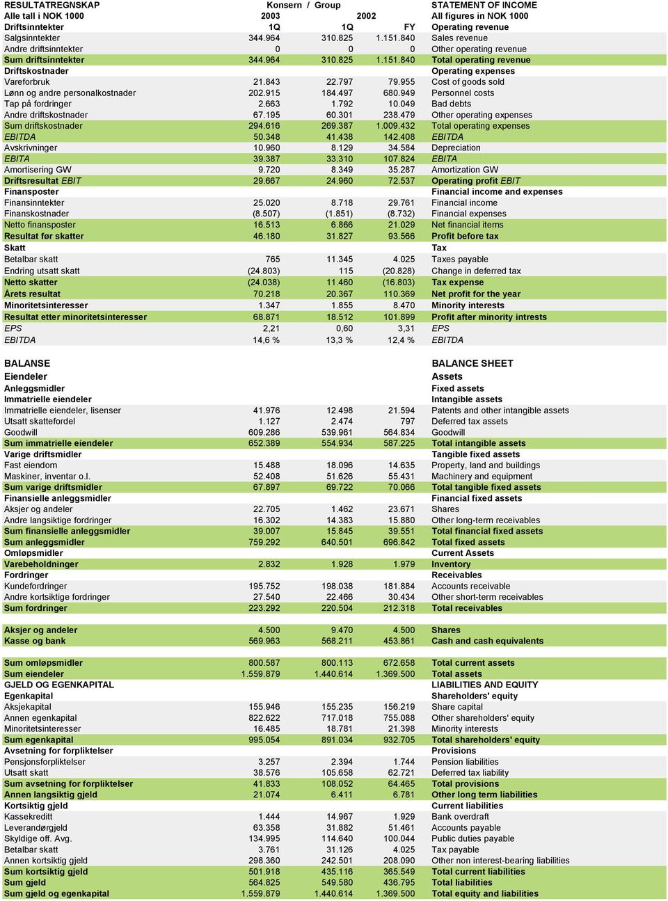 797 79.955 Cost of goods sold Lønn og andre personalkostnader 202.915 184.497 680.949 Personnel costs Tap på fordringer 2.663 1.792 10.049 Bad debts Andre driftskostnader 67.195 60.301 238.