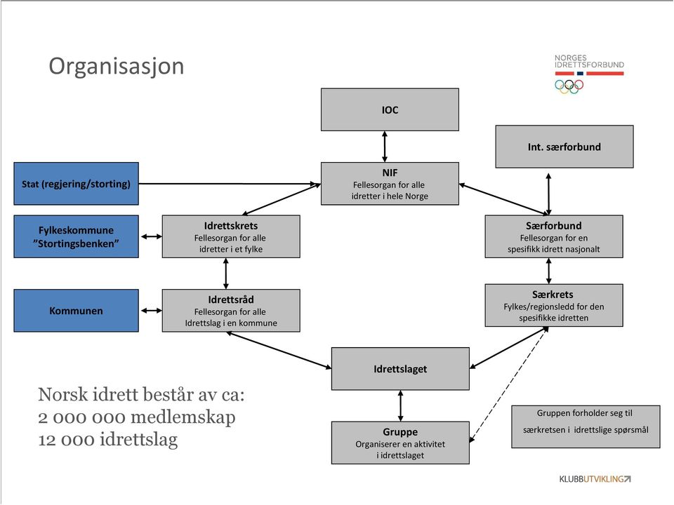 for alle idretter i et fylke Særforbund Fellesorgan for en spesifikk idrett nasjonalt Kommunen Idrettsråd Fellesorgan for alle Idrettslag