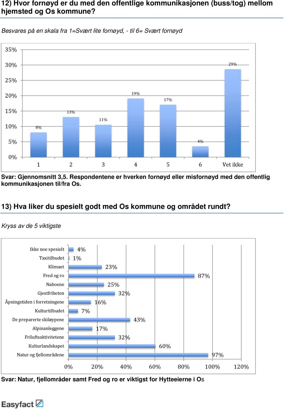 Respondentene er hverken fornøyd eller misfornøyd med den offentlig kommunikasjonen til/fra Os. 13) Hva liker du spesielt godt med Os kommune og området rundt?