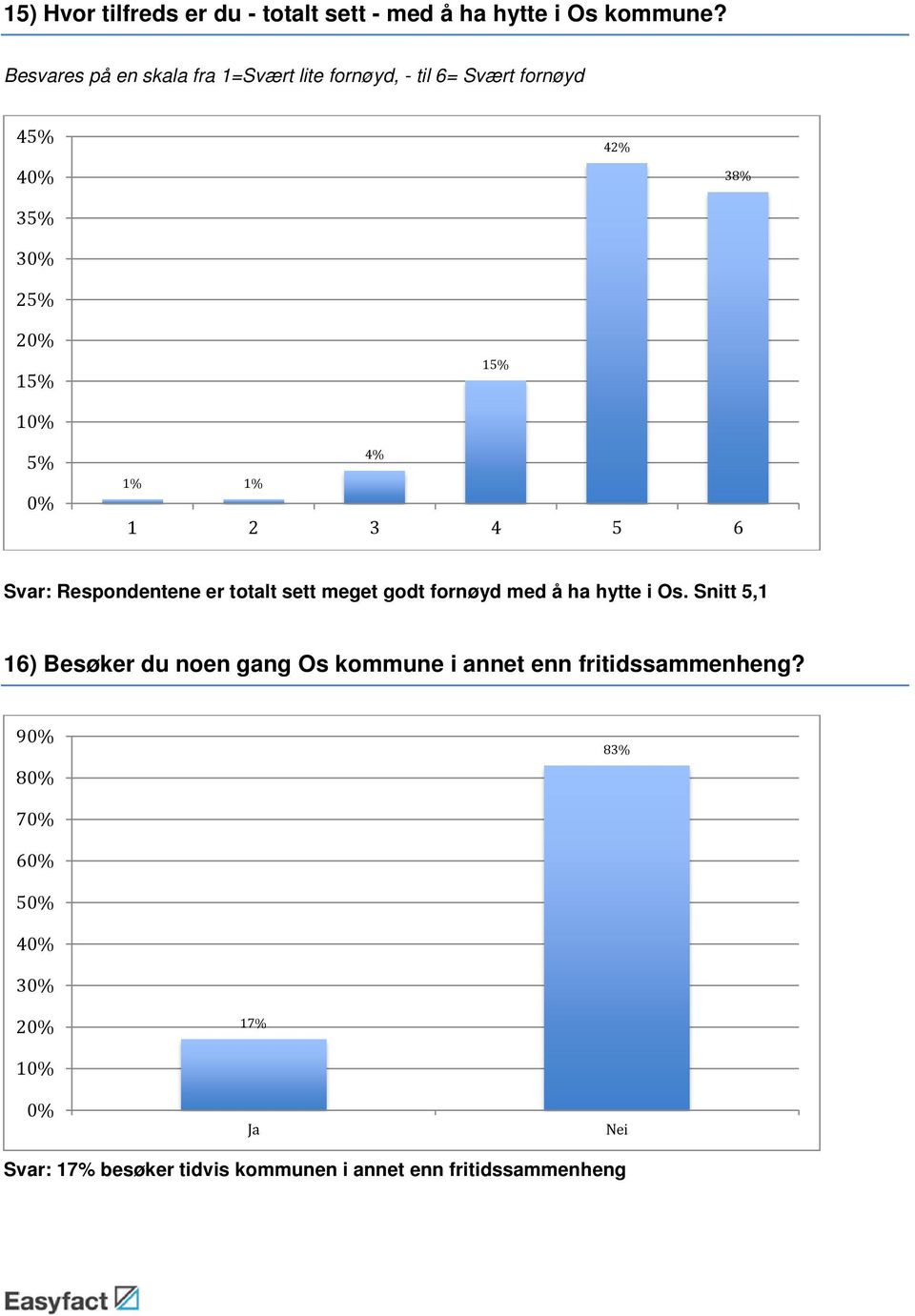 6 Svar: Respondentene er totalt sett meget godt fornøyd med å ha hytte i Os.