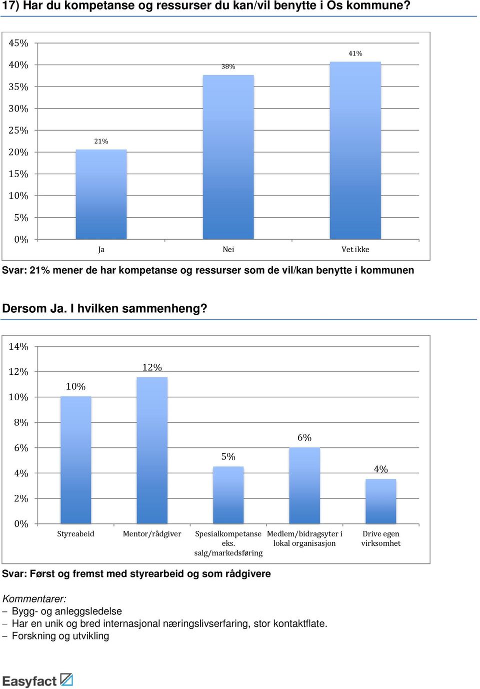 I hvilken sammenheng? 1 12% 12% 8% 2% Styreabeid Mentor/rådgiver Spesialkompetanse Medlem/bidragsyter i eks.