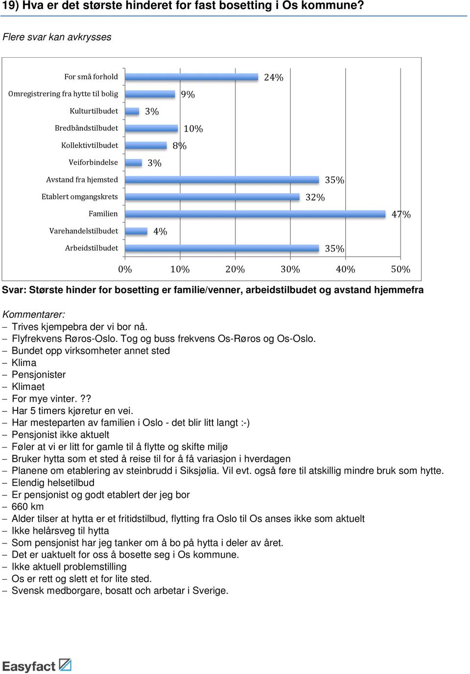 Varehandelstilbudet Arbeidstilbudet 8% 9% 2 32% 3 3 47% 2 3 4 5 Svar: Største hinder for bosetting er familie/venner, arbeidstilbudet og avstand hjemmefra Kommentarer: Trives kjempebra der vi bor nå.