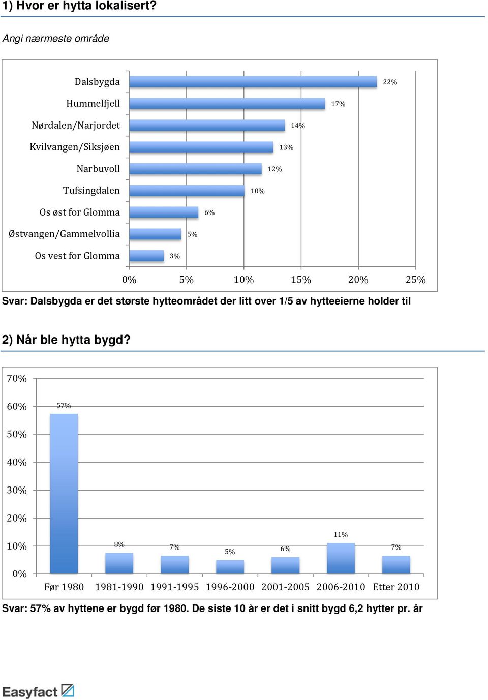 for Glomma Østvangen/Gammelvollia Os vest for Glomma 1 2 2 Svar: Dalsbygda er det største hytteområdet der litt over 1/5 av