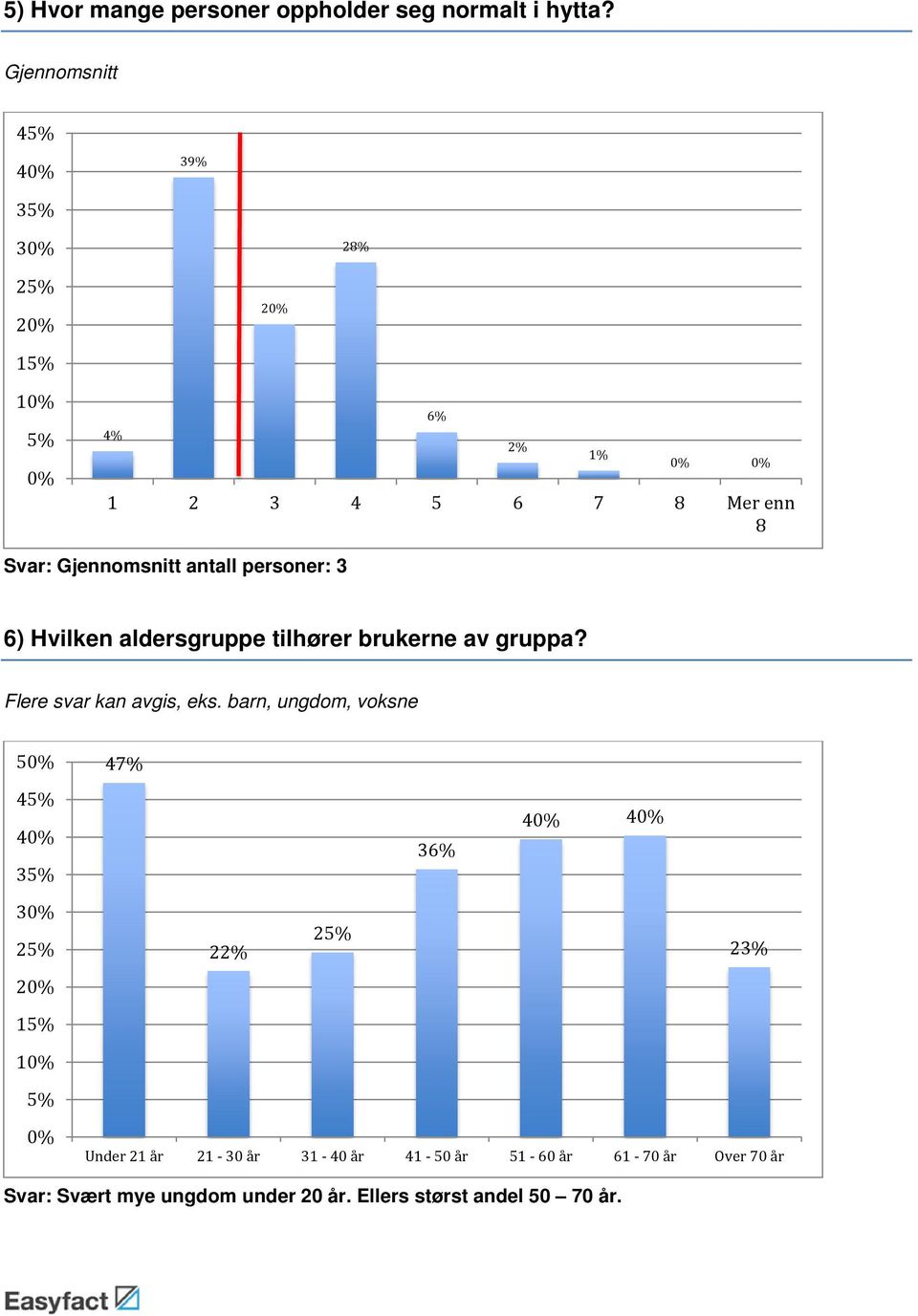 Hvilken aldersgruppe tilhører brukerne av gruppa? Flere svar kan avgis, eks.