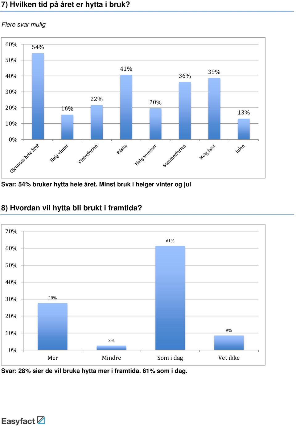 Minst bruk i helger vinter og jul 8) Hvordan vil hytta bli brukt i framtida?