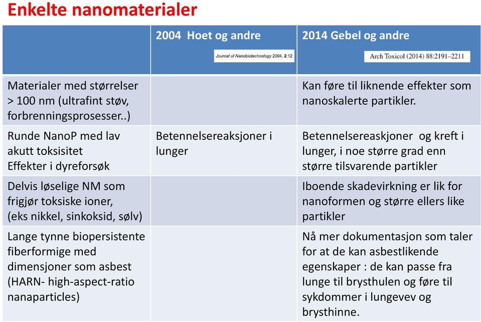 asbest (HARN- high-aspect-ratio nanaparticles) Betennelsereaksjoner i lunger Kan føre til liknende effekter som nanoskalerte partikler.