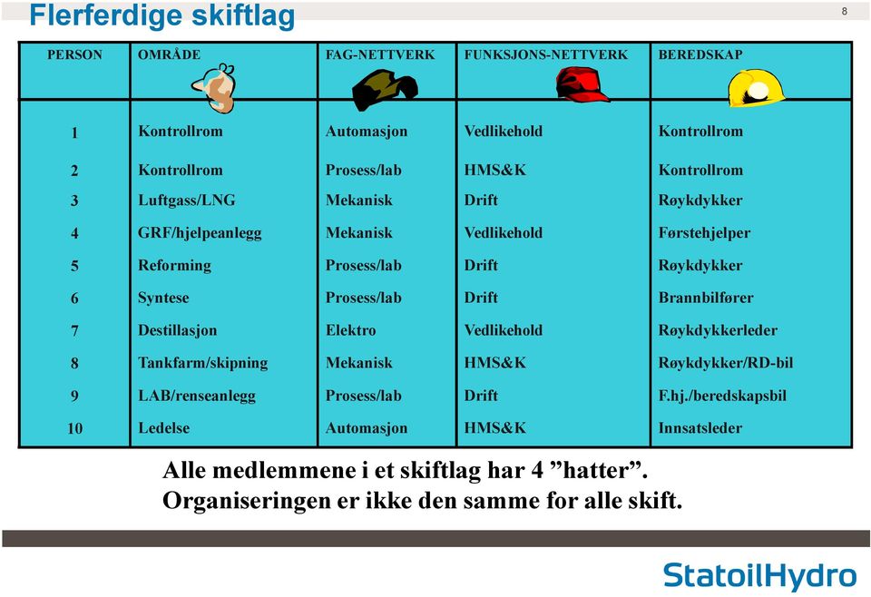 Prosess/lab Drift Brannbilfører 7 Destillasjon Elektro Vedlikehold Røykdykkerleder 8 Tankfarm/skipning Mekanisk HMS&K Røykdykker/RD-bil 9 LAB/renseanlegg