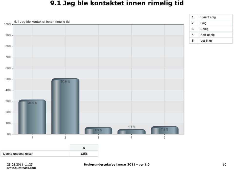 uenig 5 Vet ikke Denne undersøkelsen