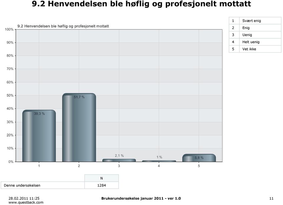 Uenig 4 Helt uenig 5 Vet ikke Denne