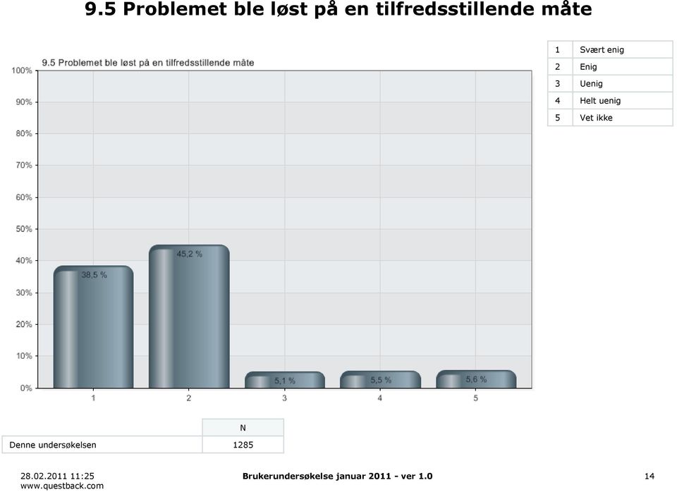 3 Uenig 4 Helt uenig 5 Vet ikke Denne