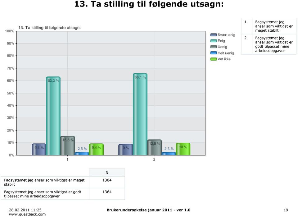 Fagsystemet jeg anser som viktigst er meget stabilt Fagsystemet jeg anser som viktigst