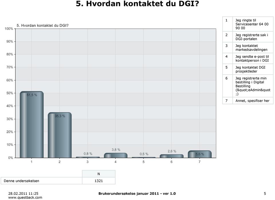 markedsavdelingen 4 Jeg sendte e-post til kontaktperson i DGI 5 Jeg kontaktet DGI prosjektleder