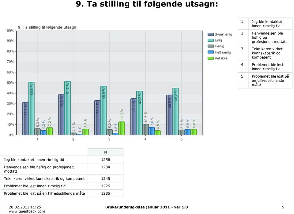 Jeg ble kontaktet innen rimelig tid 1256 Henvendelsen ble høflig og profesjonelt mottatt 1284 Teknikeren virket kunnskapsrik og