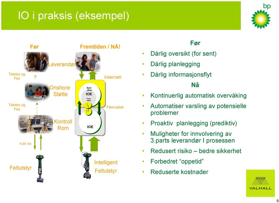 Kontinuerlig automatisk overvåking Automatiser varsling av potensielle problemer 4-20 ma Kontroll Rom IOE Proaktiv planlegging (prediktiv)