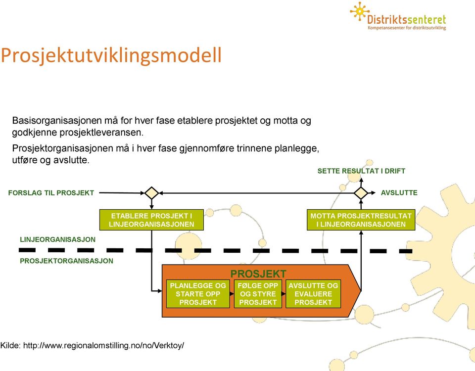 SETTE RESULTAT I DRIFT FORSLAG TIL PROSJEKT AVSLUTTE ETABLERE PROSJEKT I LINJEORGANISASJONEN MOTTA PROSJEKTRESULTAT I