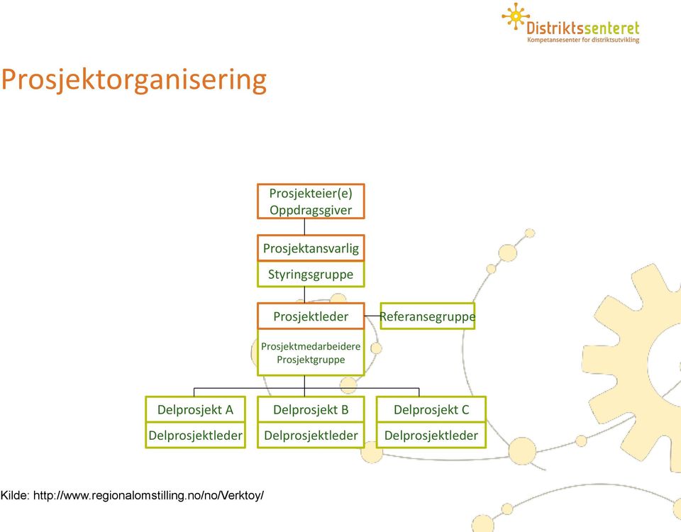 Referansegruppe Prosjektmedarbeidere Prosjektgruppe