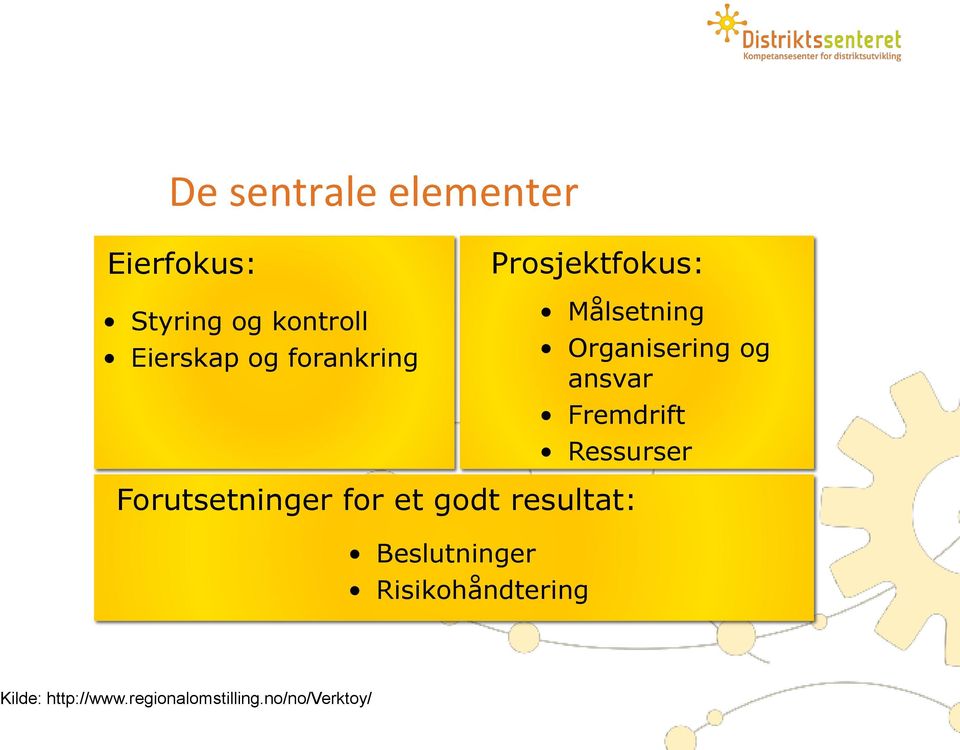 Organisering og ansvar Fremdrift Ressurser