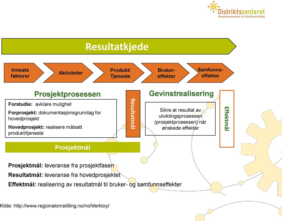 Resultatmål Sikre at resultat av utviklingsprosessen (prosjektprosessen) når ønskede effekter Effektmål Prosjektmål Prosjektmål: