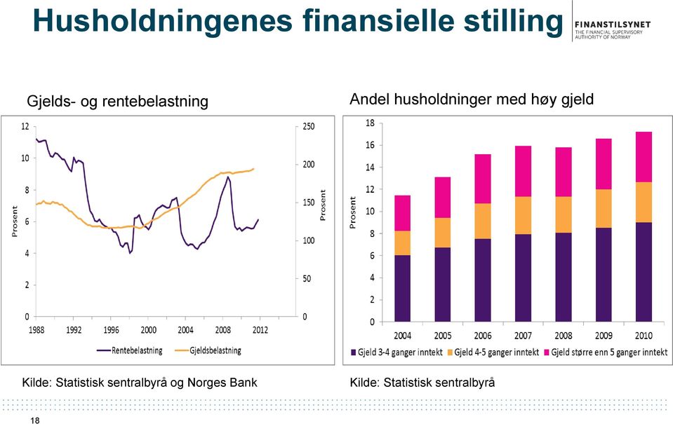 husholdninger med høy gjeld Kilde: