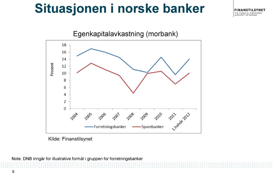 Note: DNB inngår for illustrative