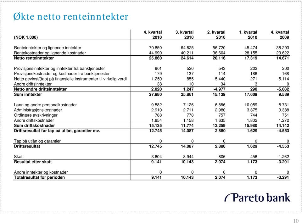 671 Provisjonsinntekter og inntekter fra banktjenester 901 520 543 202 200 Provisjonskostnader og kostnader fra banktjenester 179 137 114 186 168 Netto gevinst/(tap) på finansielle instrumenter til