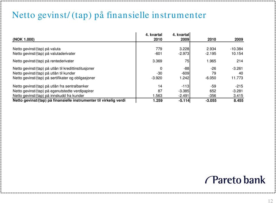 261 Netto gevinst/(tap) på utlån til kunder -30-609 79 40 Netto gevinst/(tap) på sertifikater og obligasjoner -3.920 1.242-6.050 11.