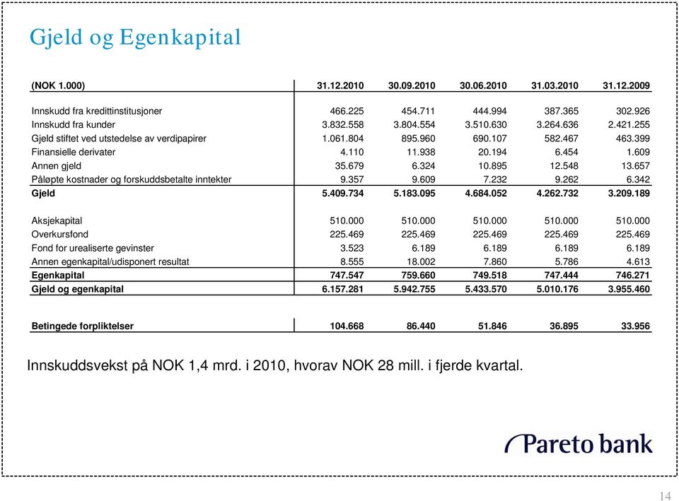 324 10.895 12.548 13.657 Påløpte kostnader og forskuddsbetalte inntekter 9.357 9.609 7.232 9.262 6.342 Gjeld 5.409.734 5.183.095 4.684.052 4.262.732 3.209.189 Aksjekapital 510.000 510.