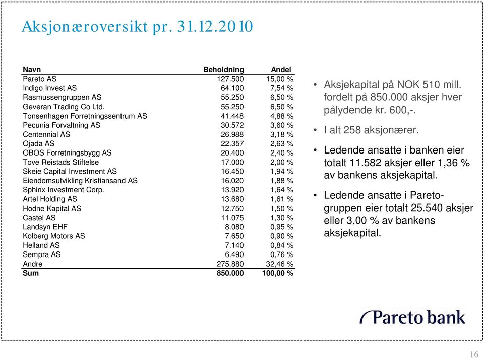 000 2,00 % Skeie Capital Investment AS 16.450 1,94 % Eiendomsutvikling Kristiansand AS 16.020 1,88 % Sphinx Investment Corp. 13.920 1,64 % Artel Holding AS 13.680 1,61 % Hodne Kapital AS 12.