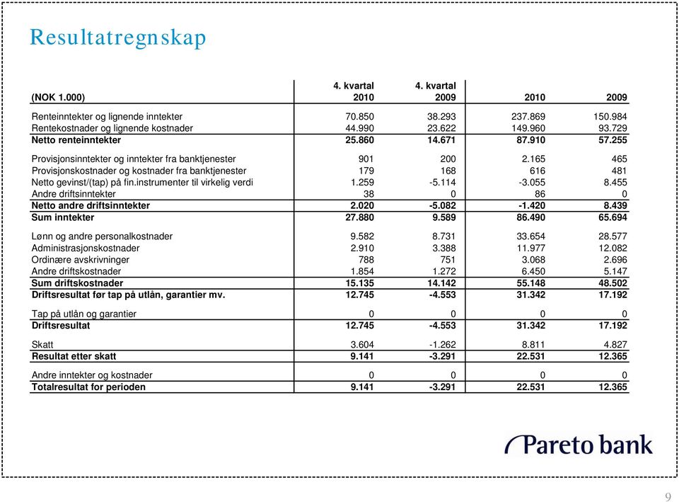 165 465 Provisjonskostnader og kostnader fra banktjenester 179 168 616 481 Netto gevinst/(tap) på fin.instrumenter til virkelig verdi 1.259-5.114-3.055 8.