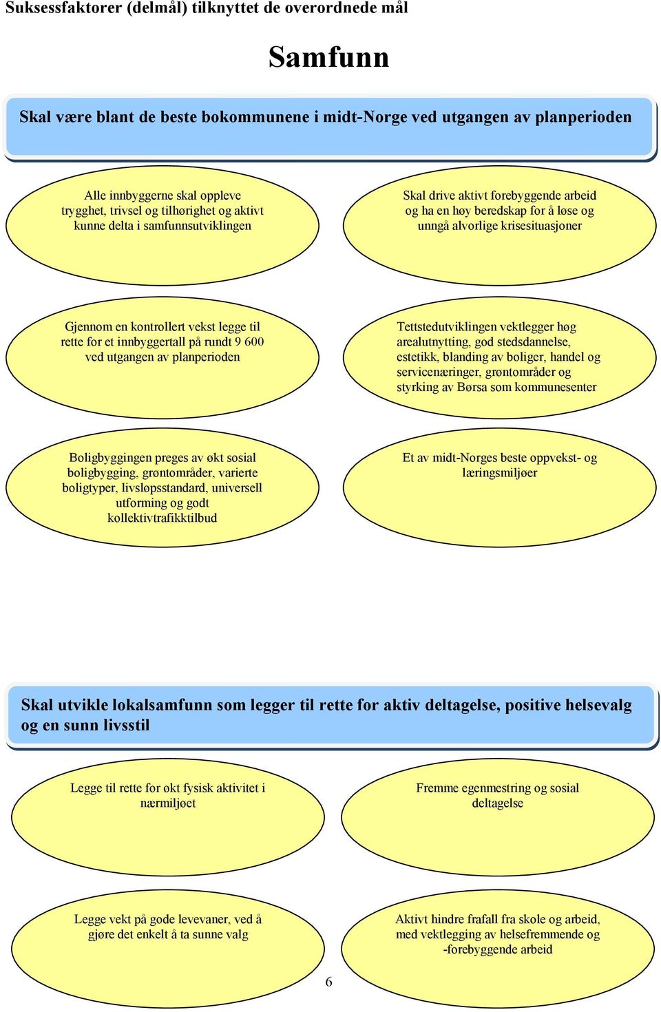 til rette for et innbyggertall på rundt 9 600 ved utgangen av planperioden Tettstedutviklingen vektlegger høg arealutnytting, god stedsdannelse, estetikk, blanding av boliger, handel og