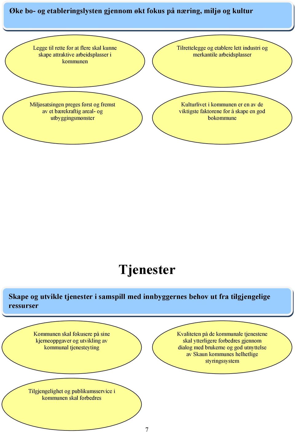 Tjenester Skape og utvikle tjenester i samspill med innbyggernes behov ut fra tilgjengelige ressurser Kommunen skal fokusere på sine kjerneoppgaver og utvikling av kommunal tjenesteyting Kvaliteten