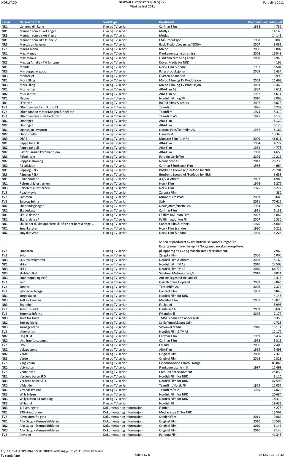 Manus Film og TV-serier Filmkameratene og andre 2008 16 948 NR2 Max Manus Film og TV-serier Filmkameratene og andre 2008 16 948 NR3 Max og Amalie - Tid for tegn Film og TV-serier Døves Media for NRK