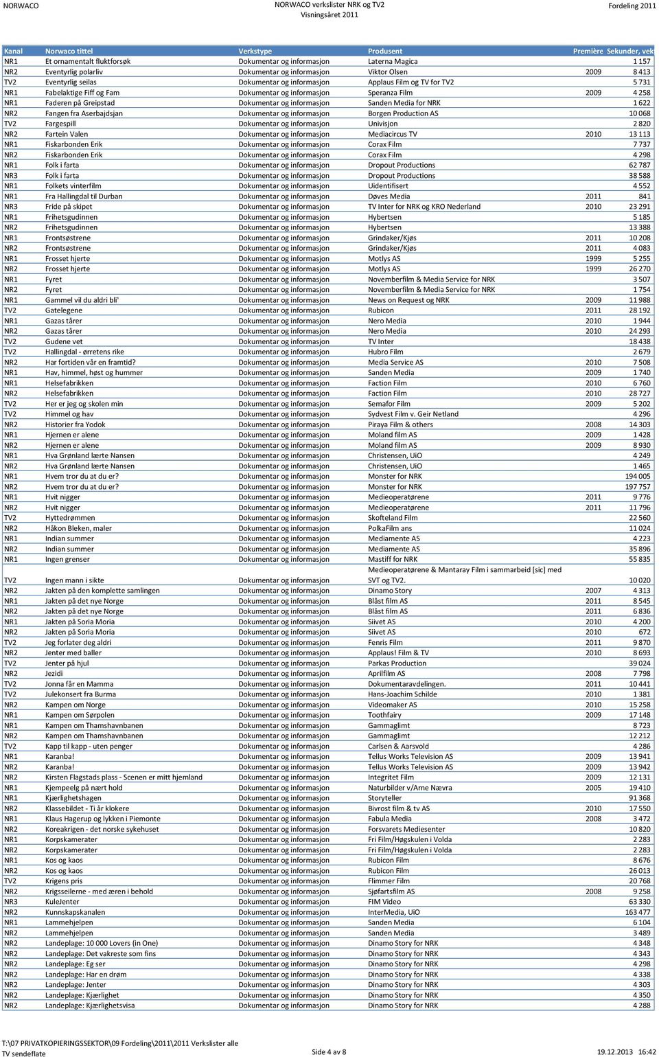 Fangen fra Aserbajdsjan Dokumentar og informasjon Borgen Production AS 10 068 TV2 Fargespill Dokumentar og informasjon Univisjon 2 820 NR2 Fartein Valen Dokumentar og informasjon Mediacircus TV 2010