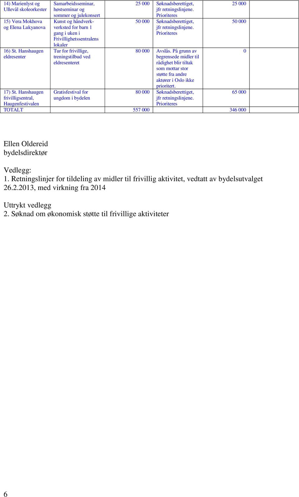 frivillige, treningstilbud ved eldresenteret Gratisfestival for ungdom i bydelen 25 000 Søknadsberettiget, 50 000 Søknadsberettiget, 80 000 Avslås.