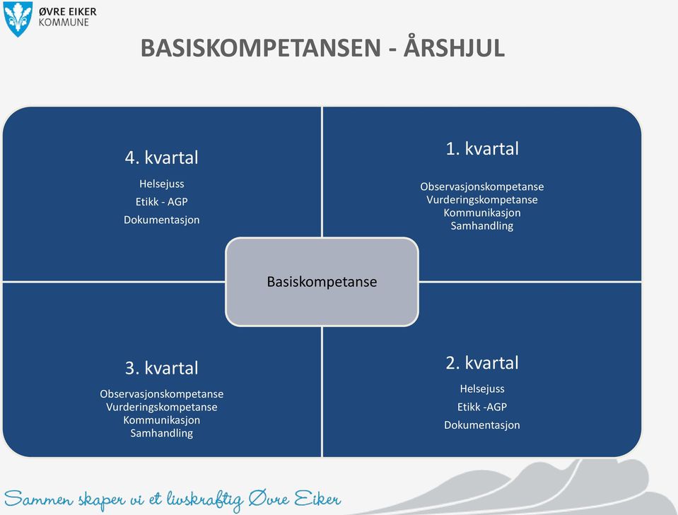 kvartal Observasjonskompetanse Vurderingskompetanse Kommunikasjon