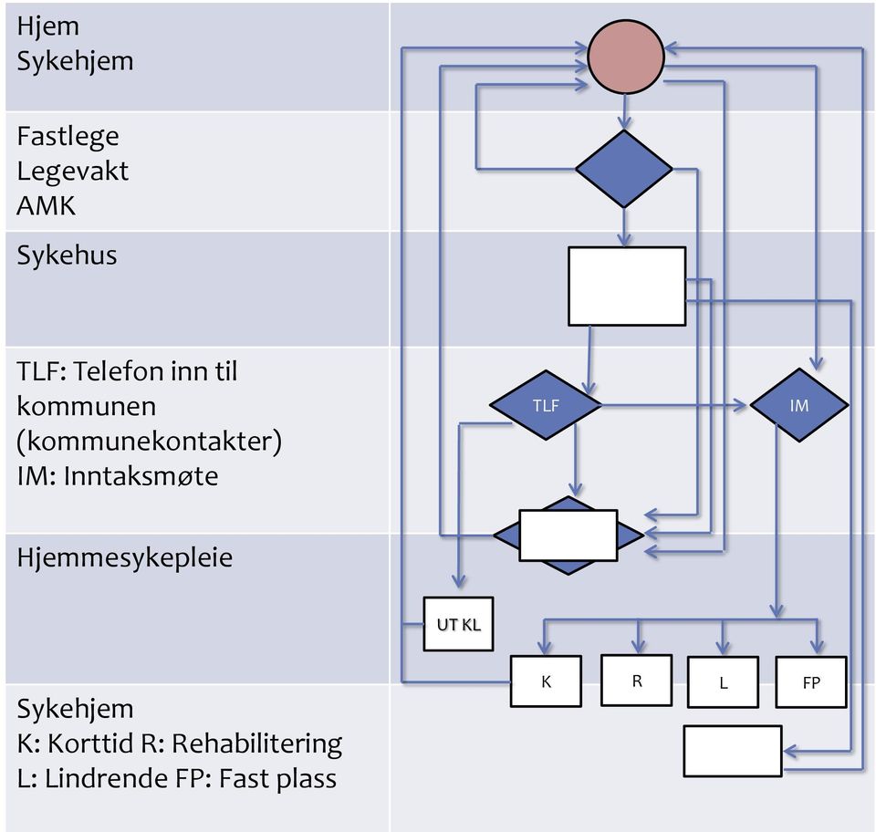 Inntaksmøte TLF IM Hjemmesykepleie UT KL Sykehjem K: