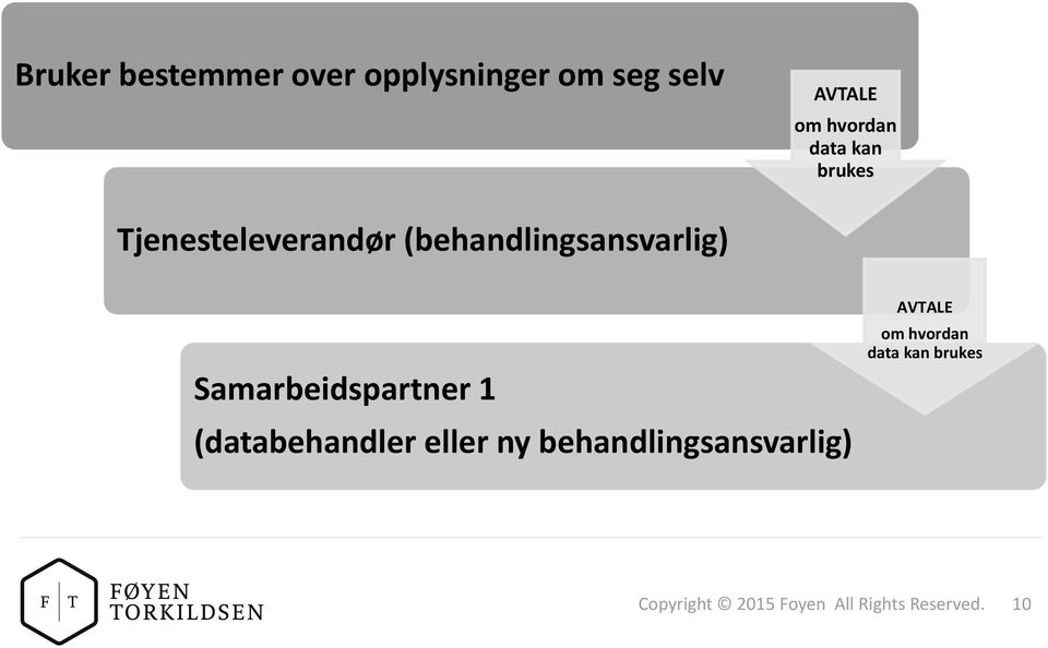 Samarbeidspartner 1 (databehandler eller ny behandlingsansvarlig)