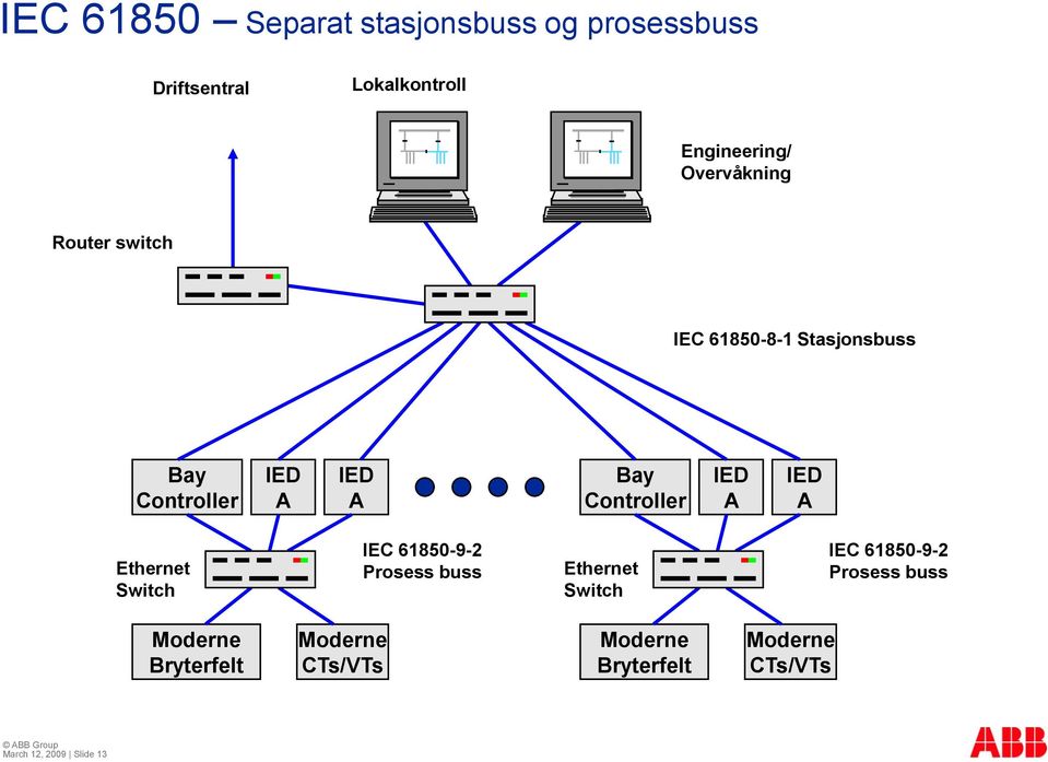 Bay Controller Ethernet IEC 61850-9-2 Prosess buss Ethernet IEC 61850-9-2 Prosess