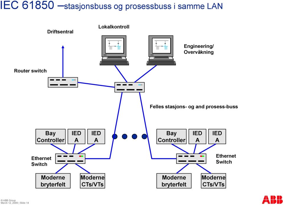and prosess-buss Bay Controller Bay Controller Ethernet Ethernet Moderne