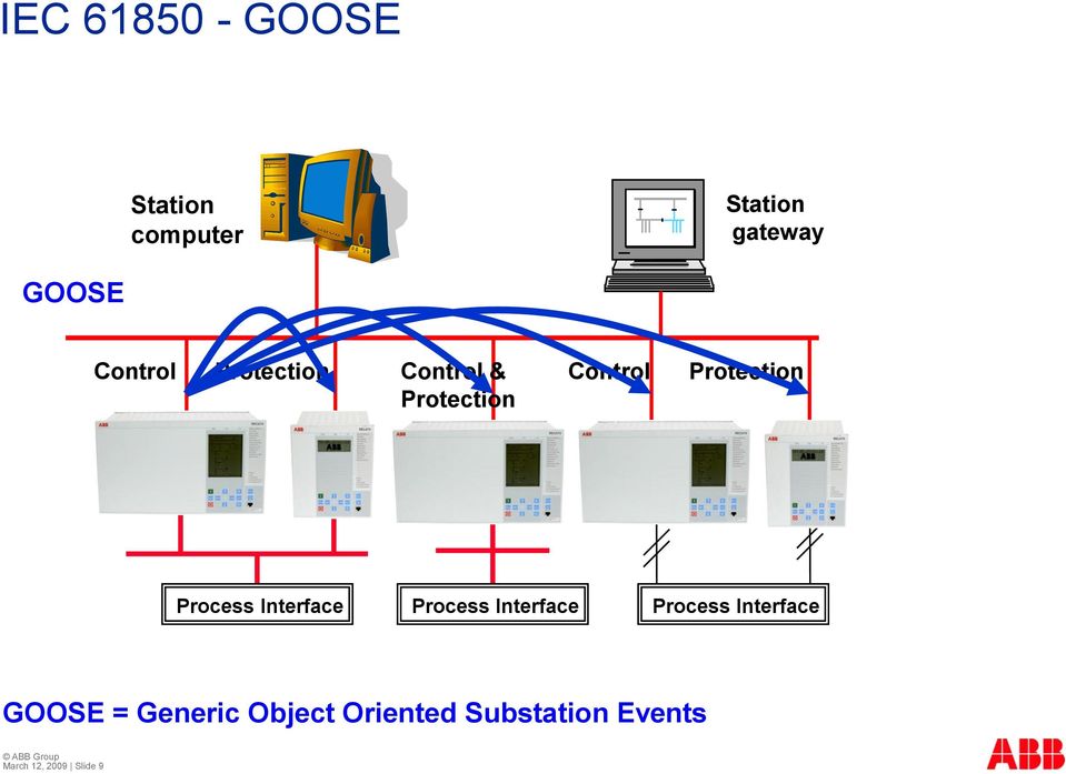 Process Interface Process Interface Process Interface GOOSE