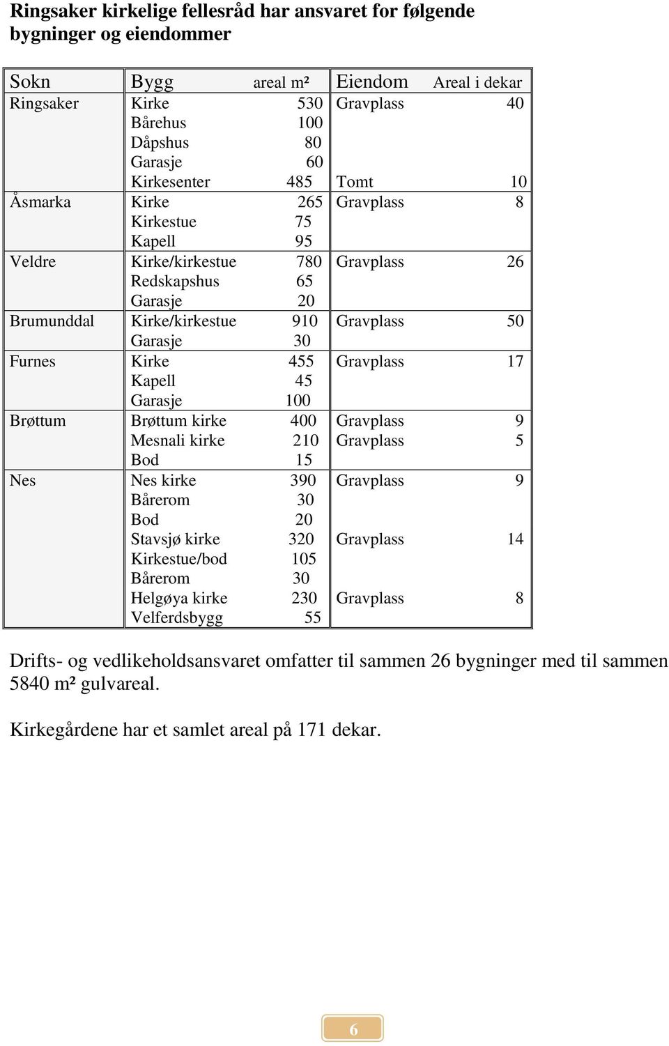 Mesnali kirke 210 Bod 15 Nes Nes kirke 390 Bårerom 30 Bod 20 Stavsjø kirke 320 Kirkestue/bod 105 Bårerom 30 Helgøya kirke 230 Velferdsbygg 55 Gravplass 40 Tomt 10 Gravplass 8 Gravplass 26 Gravplass