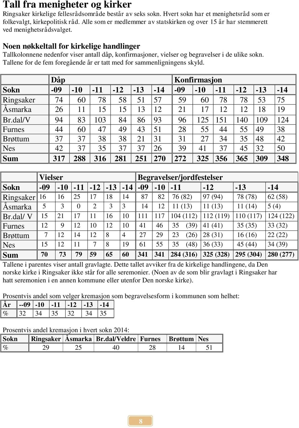 Noen nøkkeltall for kirkelige handlinger Tallkolonnene nedenfor viser antall dåp, konfirmasjoner, vielser og begravelser i de ulike sokn.