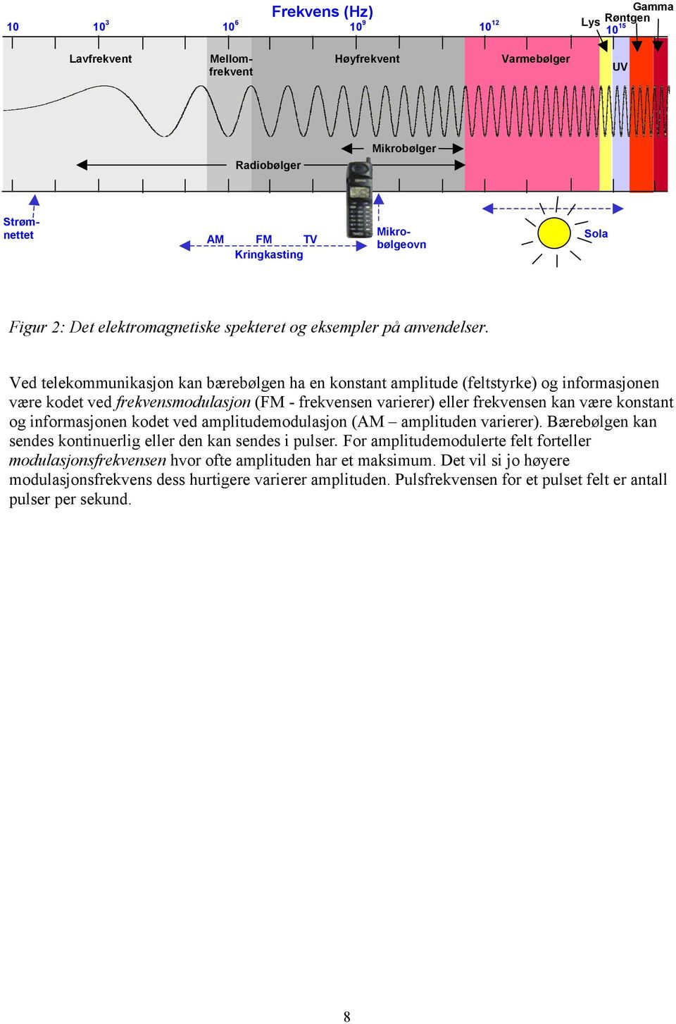 Ved telekommunikasjon kan bærebølgen ha en konstant amplitude (feltstyrke) og informasjonen være kodet ved frekvensmodulasjon (FM - frekvensen varierer) eller frekvensen kan være konstant og