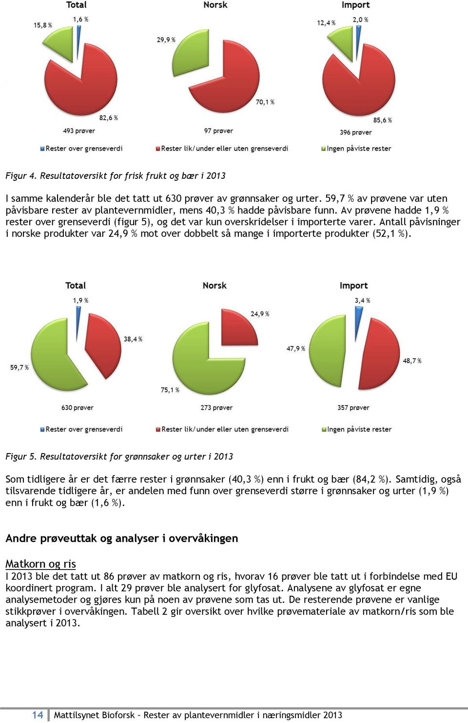 Av prøvene hadde 1,9 % rester over grenseverdi (figur 5), og det var kun overskridelser i importerte varer.